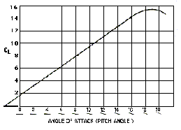 angle of attack graph