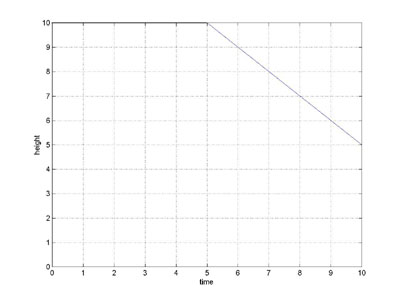 falling object graph