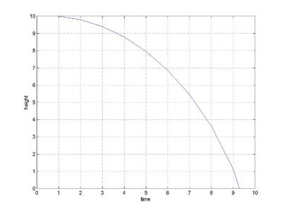 falling object graph