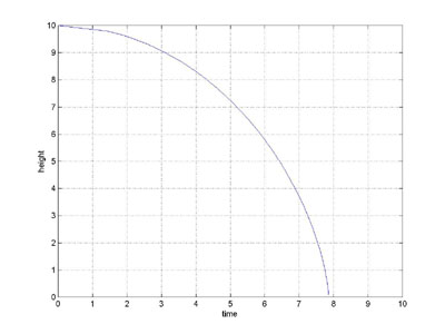 falling object graph