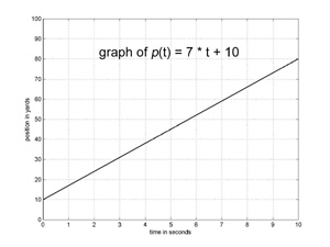 graph of linear function