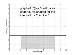 graph with shaded area corresponding to integral of constant function