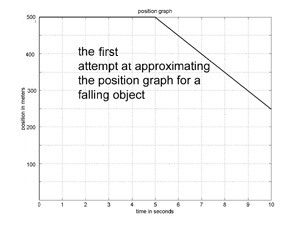 approximation to trajectory of falling apple