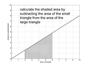 graph with shaded area corresponding to integral