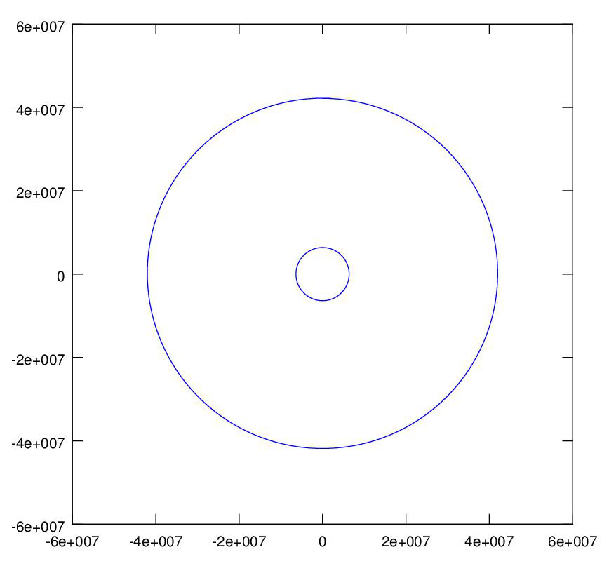 graph of geostationary orbit